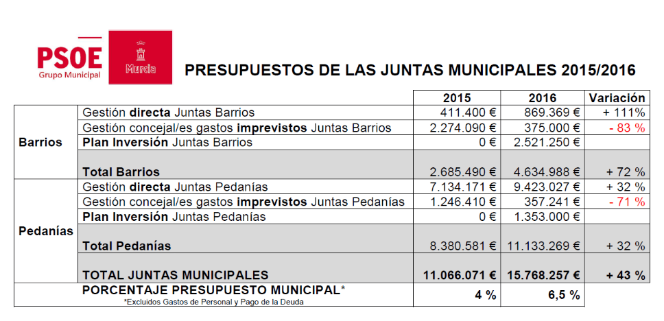 El PSOE apuesta por las juntas municipales al conseguir que gestionen este año un 30 por ciento más en sus presupuestos