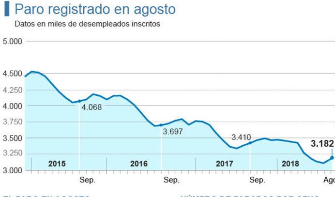 El PSOE afirma que los malos datos sobre empleo reflejan la frivolidad con la que el PP trata esta competencia